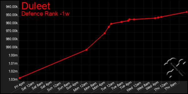 Last 7 Days Graph of Duleet