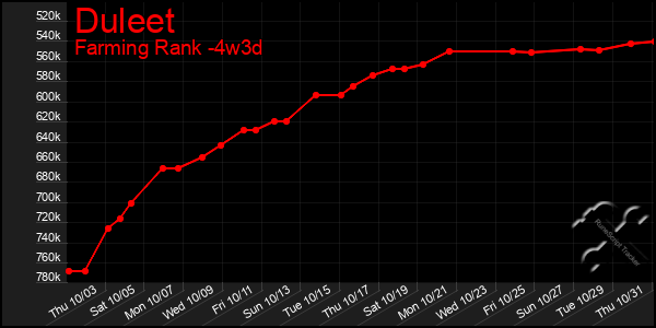 Last 31 Days Graph of Duleet