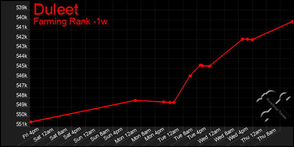 Last 7 Days Graph of Duleet