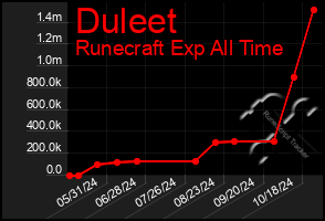 Total Graph of Duleet