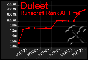 Total Graph of Duleet