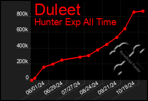 Total Graph of Duleet