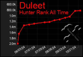 Total Graph of Duleet