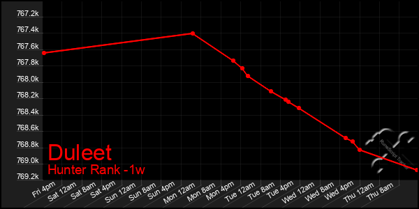 Last 7 Days Graph of Duleet