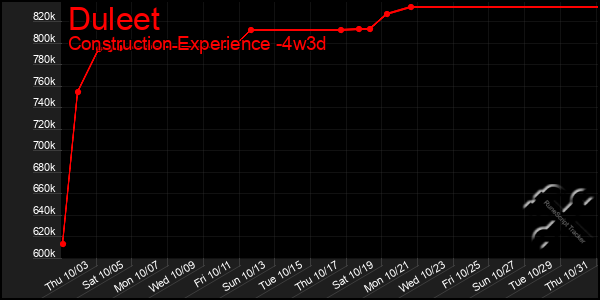 Last 31 Days Graph of Duleet