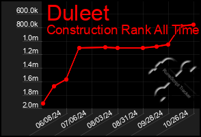 Total Graph of Duleet