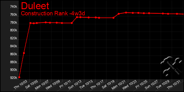 Last 31 Days Graph of Duleet