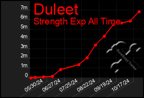 Total Graph of Duleet