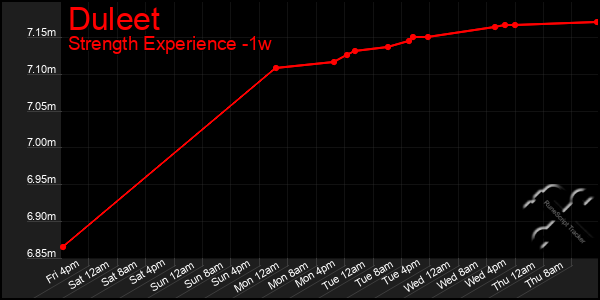 Last 7 Days Graph of Duleet