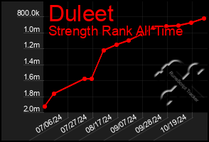 Total Graph of Duleet