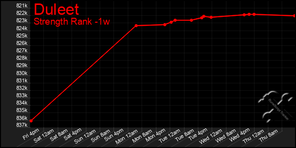 Last 7 Days Graph of Duleet