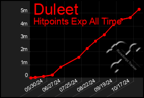 Total Graph of Duleet