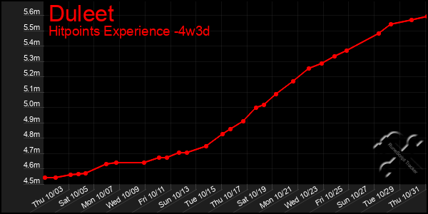 Last 31 Days Graph of Duleet