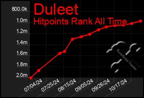 Total Graph of Duleet