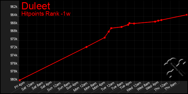 Last 7 Days Graph of Duleet