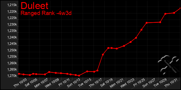 Last 31 Days Graph of Duleet