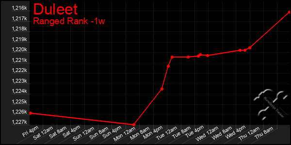 Last 7 Days Graph of Duleet