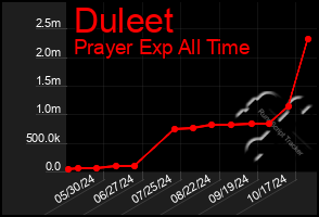 Total Graph of Duleet