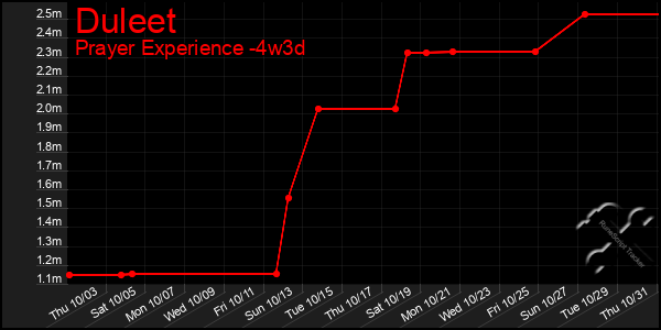 Last 31 Days Graph of Duleet