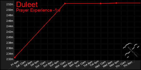 Last 7 Days Graph of Duleet