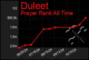 Total Graph of Duleet