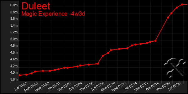 Last 31 Days Graph of Duleet