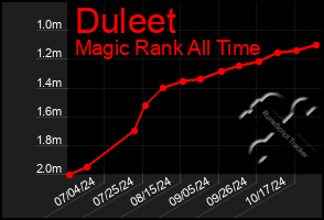 Total Graph of Duleet