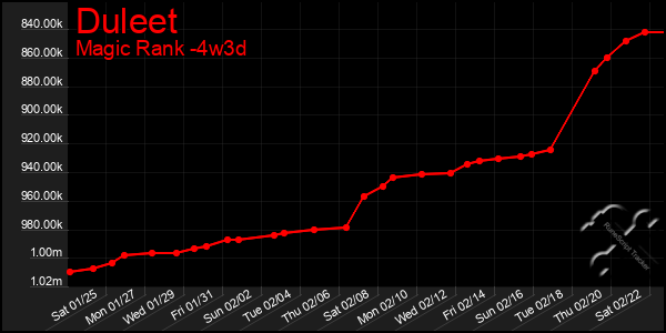 Last 31 Days Graph of Duleet