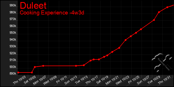 Last 31 Days Graph of Duleet