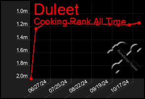 Total Graph of Duleet