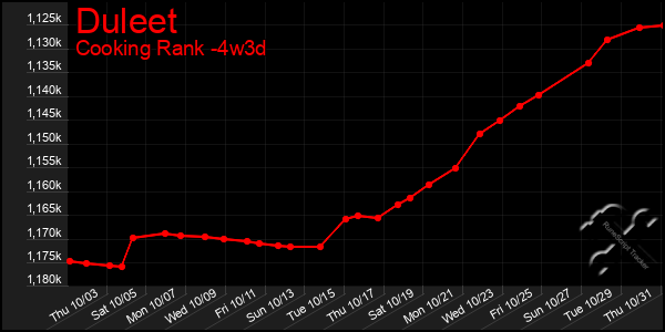 Last 31 Days Graph of Duleet