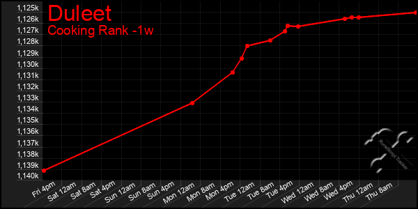 Last 7 Days Graph of Duleet