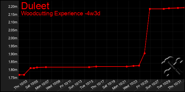 Last 31 Days Graph of Duleet