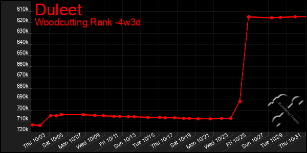 Last 31 Days Graph of Duleet