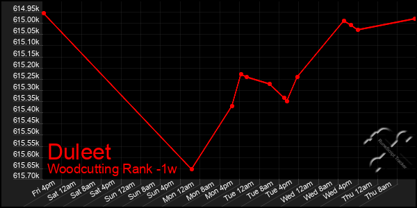 Last 7 Days Graph of Duleet