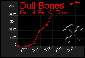 Total Graph of Dull Bones