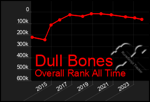 Total Graph of Dull Bones