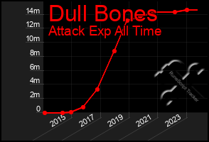 Total Graph of Dull Bones