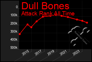 Total Graph of Dull Bones