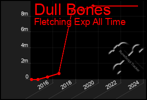 Total Graph of Dull Bones