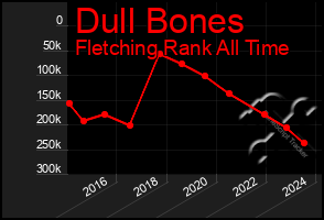 Total Graph of Dull Bones