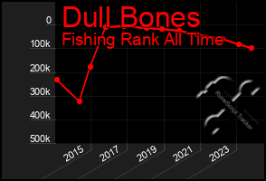 Total Graph of Dull Bones