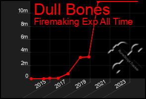 Total Graph of Dull Bones