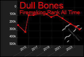 Total Graph of Dull Bones