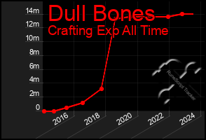 Total Graph of Dull Bones