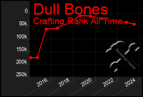 Total Graph of Dull Bones