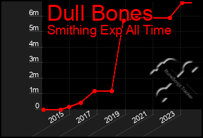 Total Graph of Dull Bones