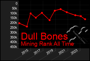 Total Graph of Dull Bones