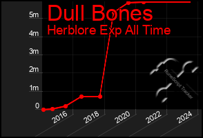 Total Graph of Dull Bones