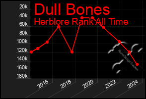 Total Graph of Dull Bones